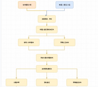 高中出国留学流程图模板