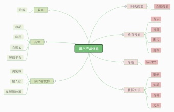 用户产品体系思维导图模板