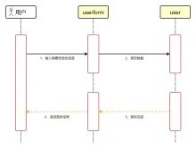 信息修改uml序列图