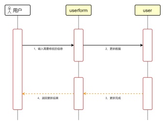 信息修改uml序列图模板