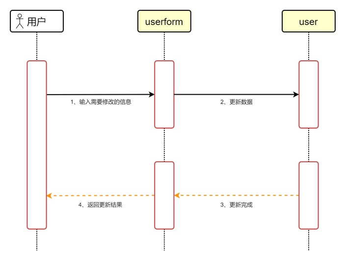 信息修改uml序列图