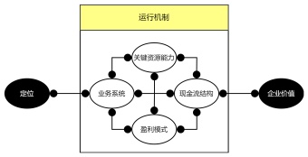 魏朱商业模式模型画布模板