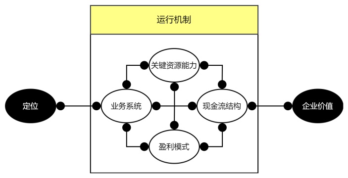 魏朱商业模式模型画布