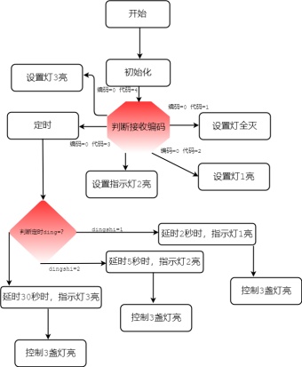 程序设计流程图模板