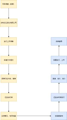 ipo申报流程图