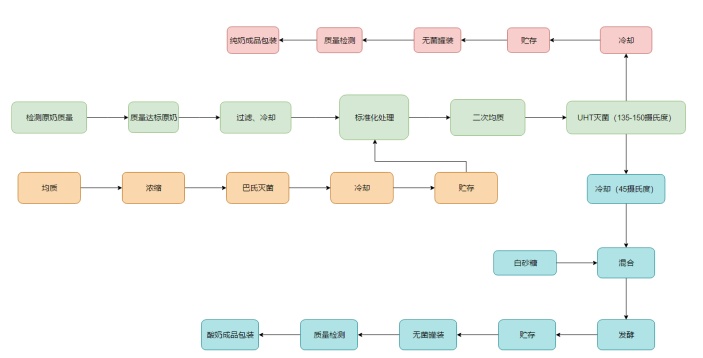 牛奶生产流程图