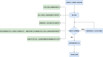 商标转让流程图模板