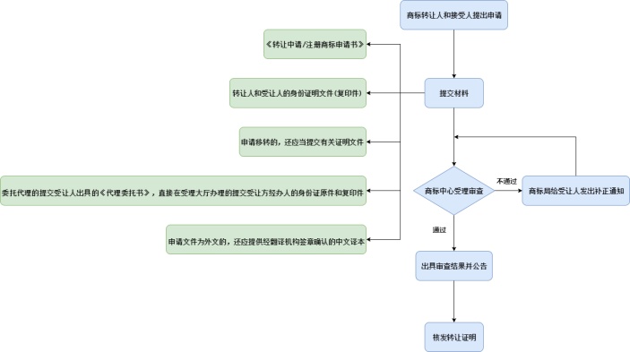 商标转让流程图