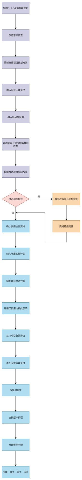 三旧改造工作流程图模板