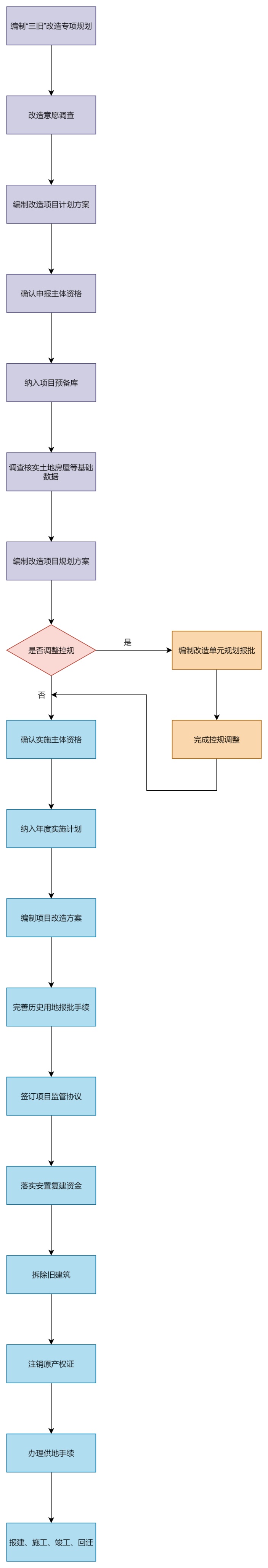 三旧改造工作流程图