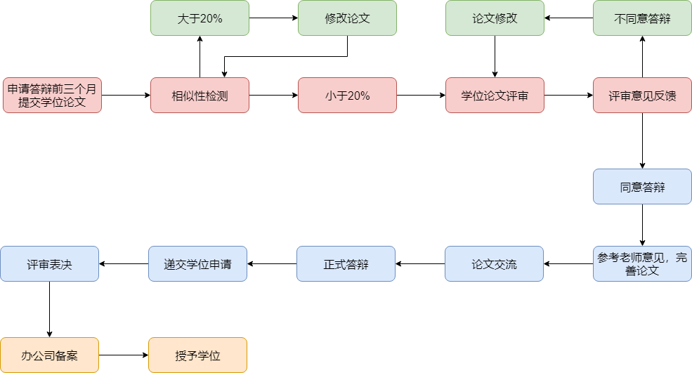 毕业答辩流程图