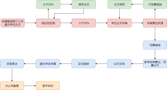 毕业答辩流程图模板