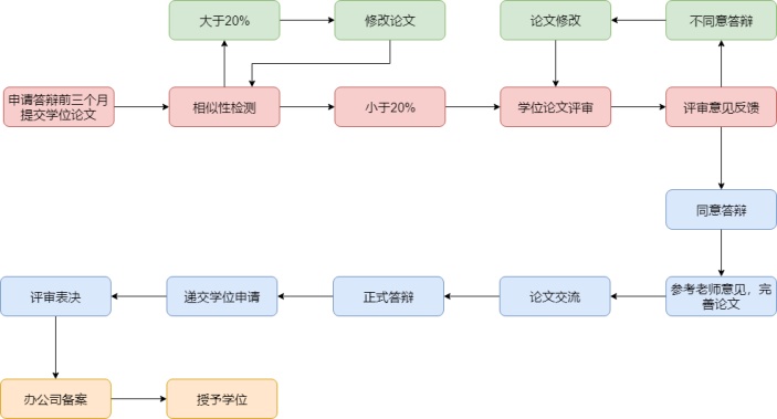 毕业答辩流程图