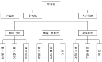 广告公司组织结构图模板