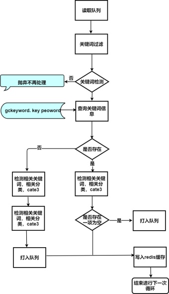 产品关键词处理流程图模板