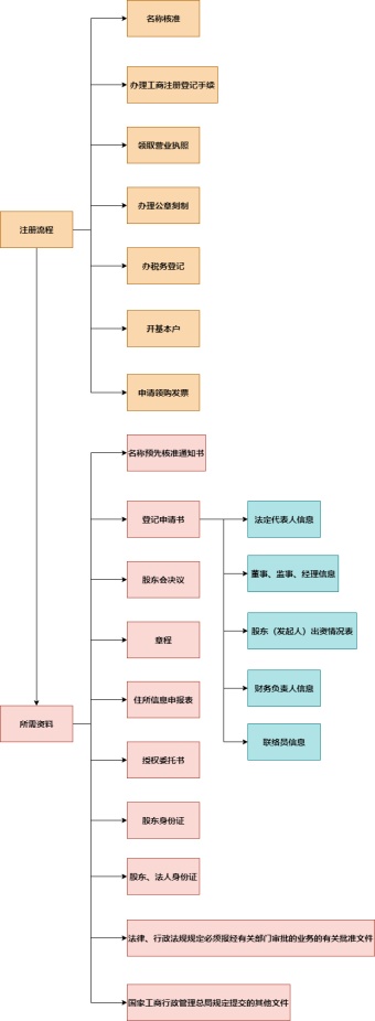 办厂流程图模板