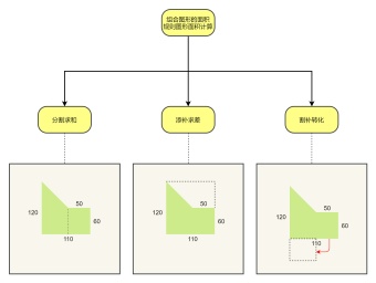 小学数学：组合图形的面积计算模板