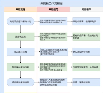 采购员工作流程图模板