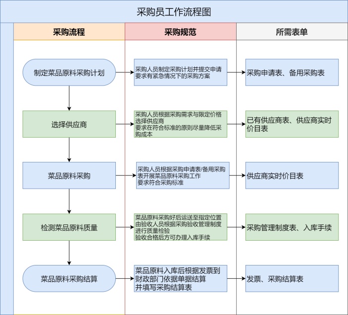 采购员工作流程图