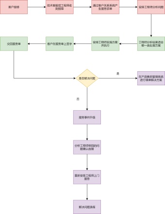 售后服务流程图模板