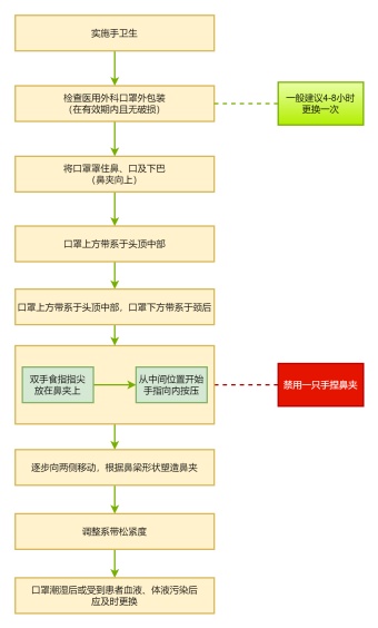 医用外科口罩佩戴流程模板