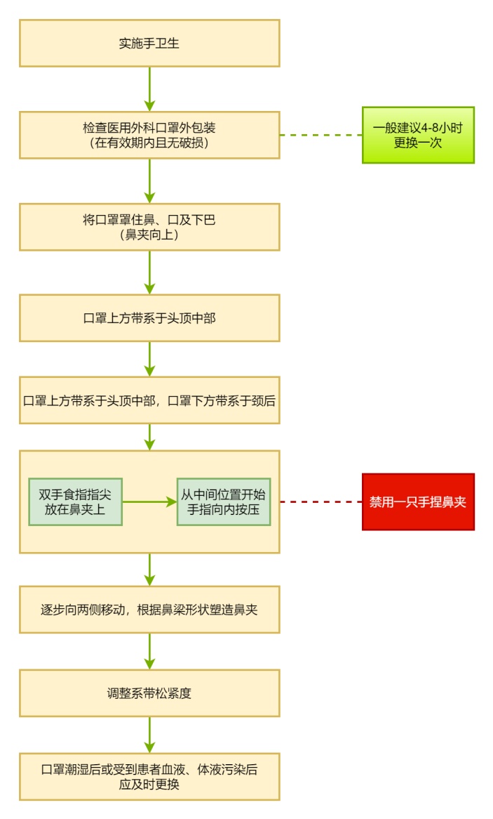 医用外科口罩佩戴流程