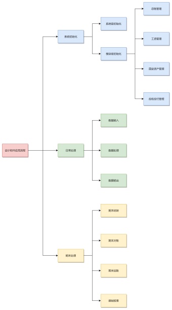 出纳工作流程图模板