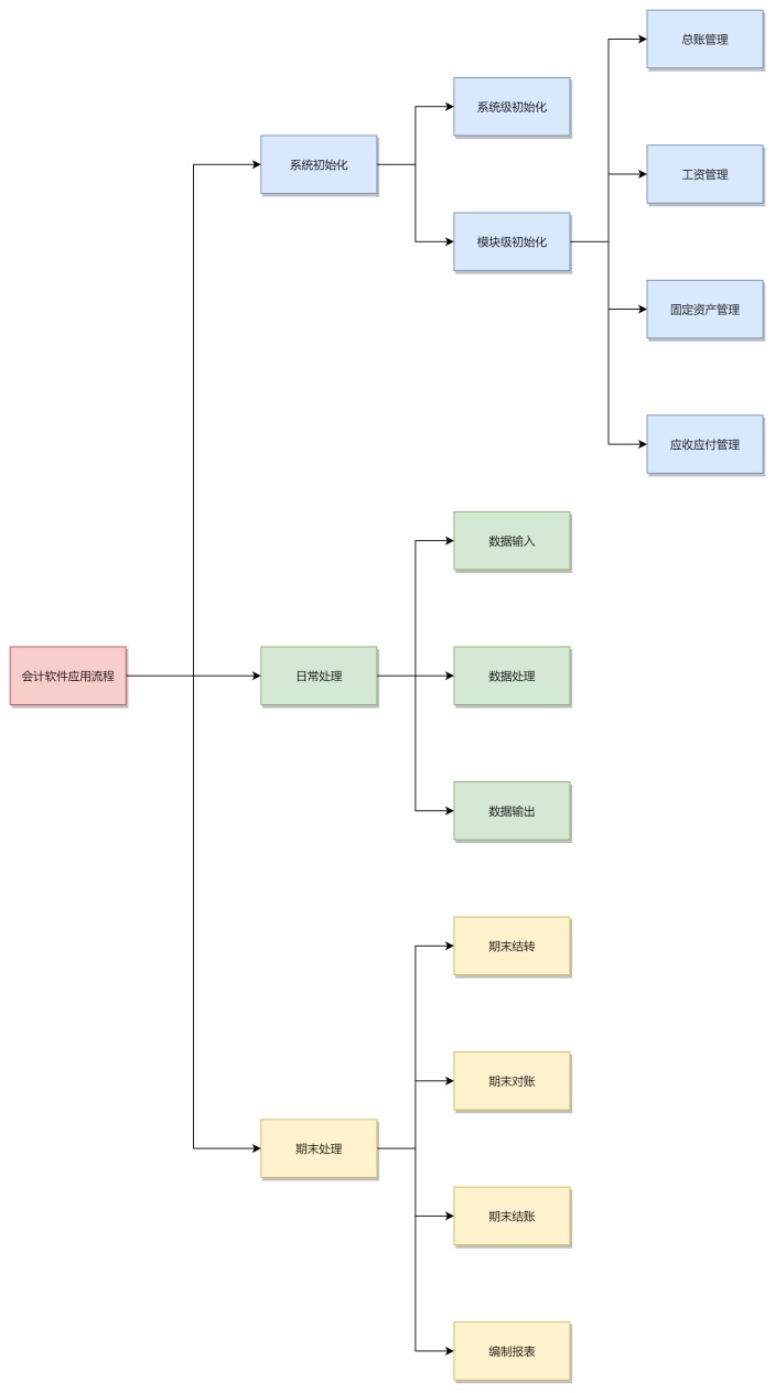 出纳工作流程图