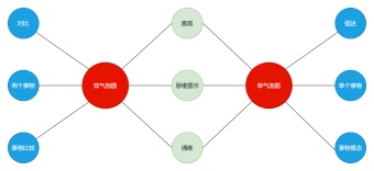 单&双气泡对比图模板