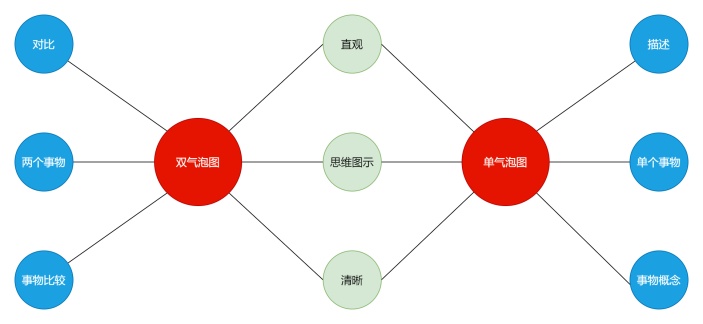 单&双气泡对比图