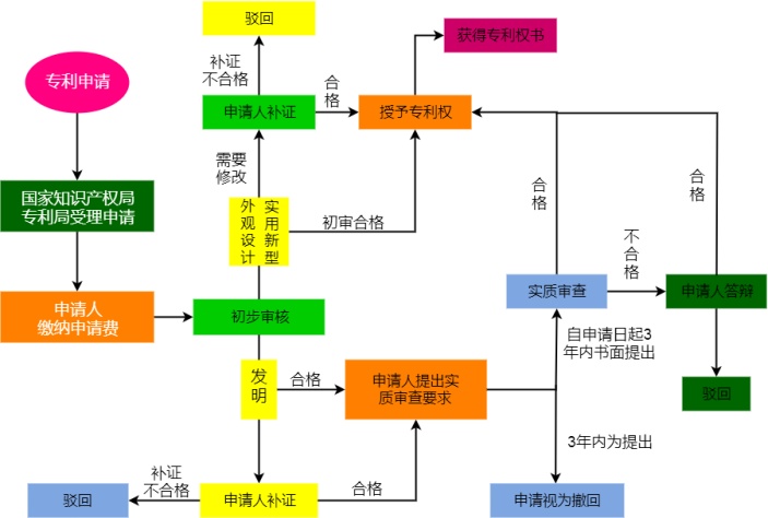 专利申请流程图