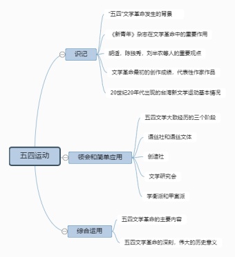 五四运动总结概述思维导图模板