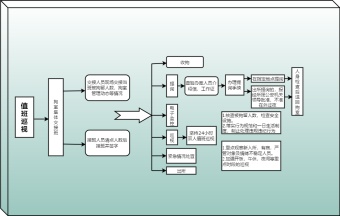 值班巡视工作流程图模板