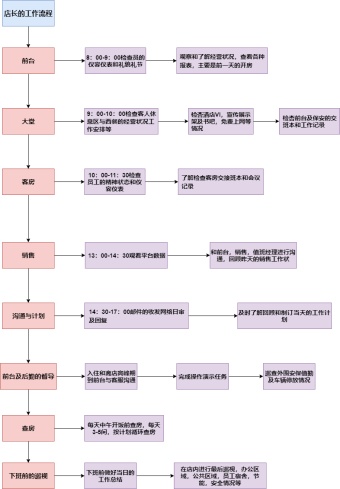 店长的工作流程图模板