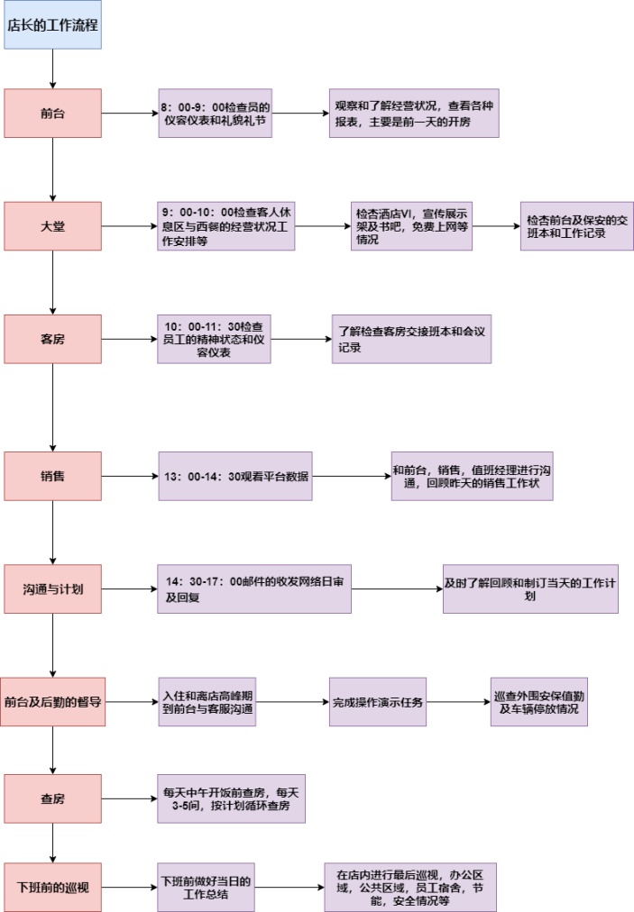 店长的工作流程图