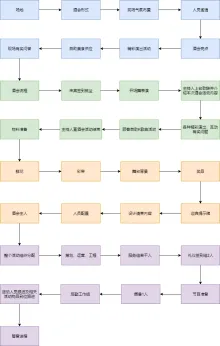 酒会流程图