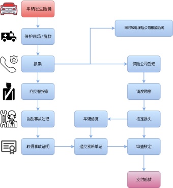 人保车险理赔流程图模板