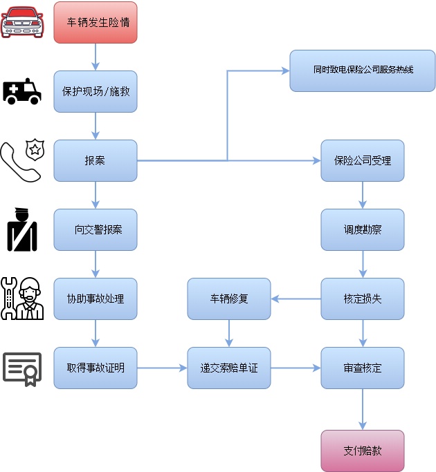 人保车险理赔流程图