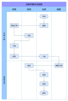 进销存整体流程图