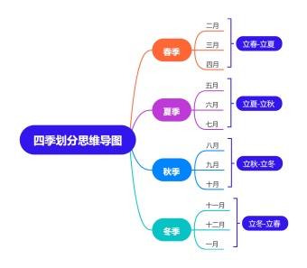 四季划分思维导图模板