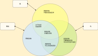 动物共同点韦恩图模板