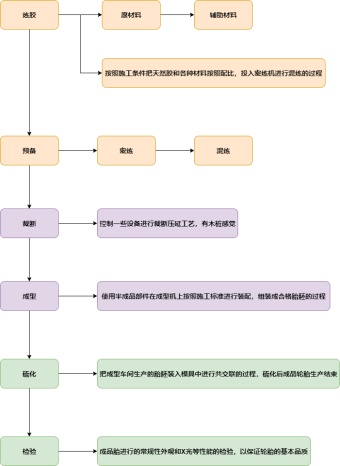 轮胎生产工艺流程图模板