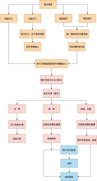 就医流程图模板