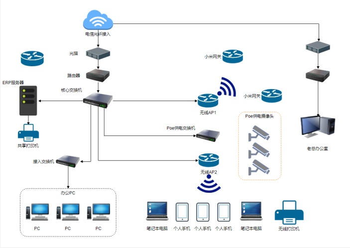 公司办公网络拓扑图