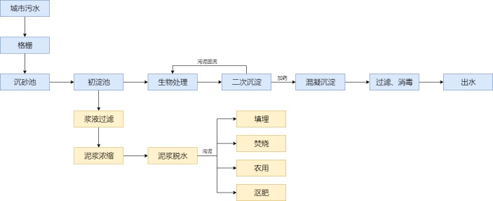 城市污水处理流程