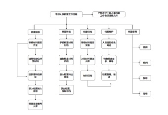 公司档案管理流程图模板