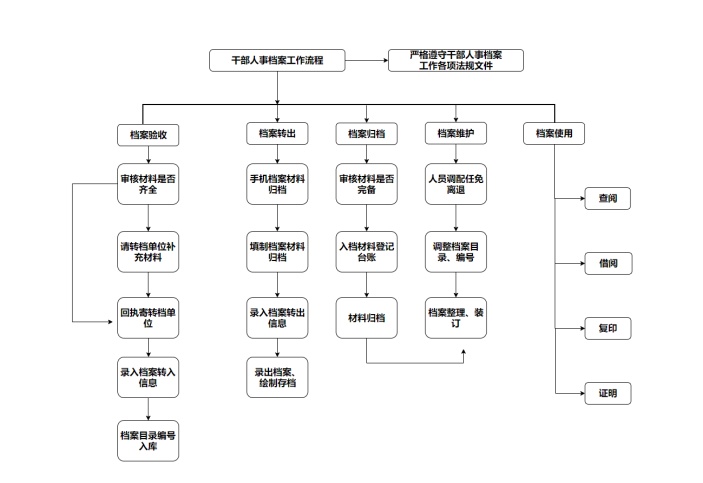 公司档案管理流程图