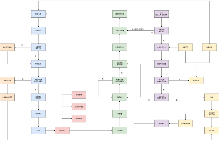 仓库管理工作流程图