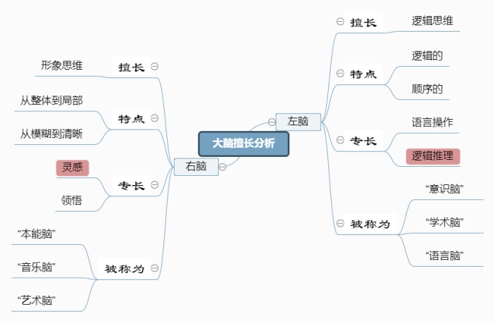 大脑擅长特点分析思维导图