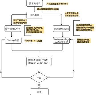 前端设计流程图模板